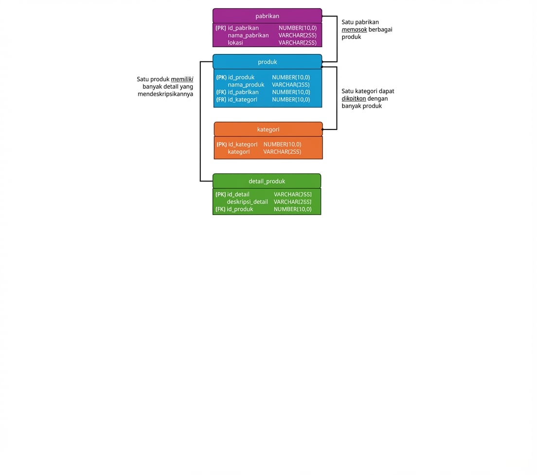Model fisik final untuk products