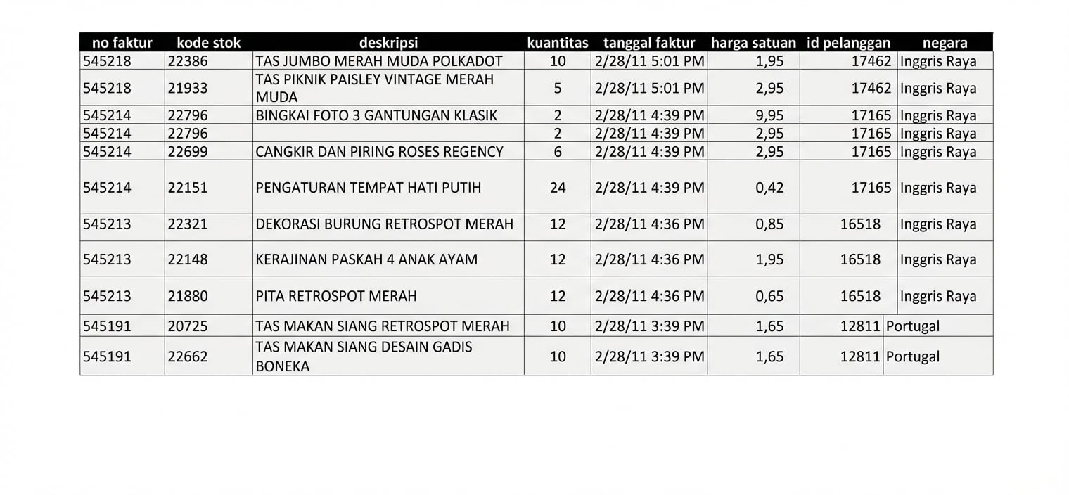 Tampilan baris tabel e-commerce ritel online