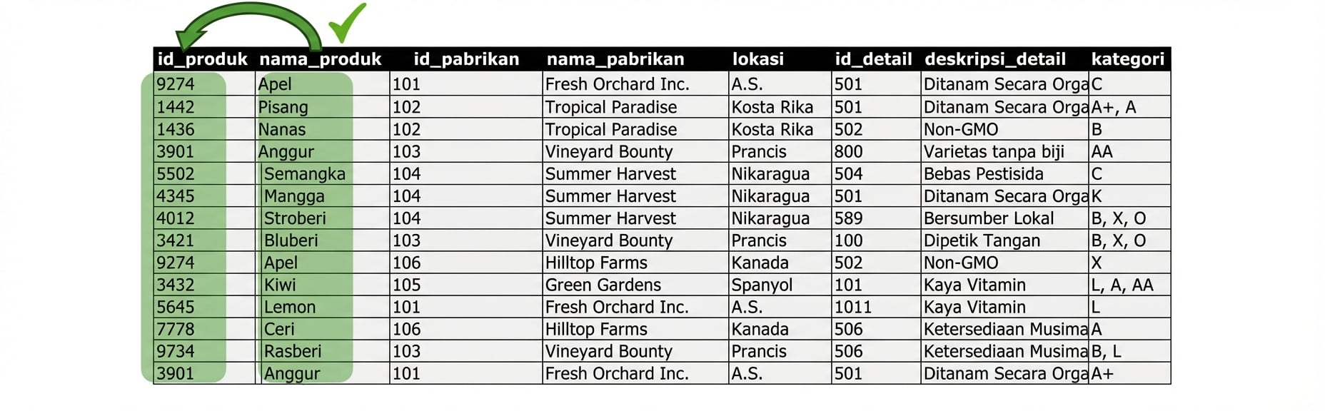Entitas Allproducts, keluhan produk terkait 2NF