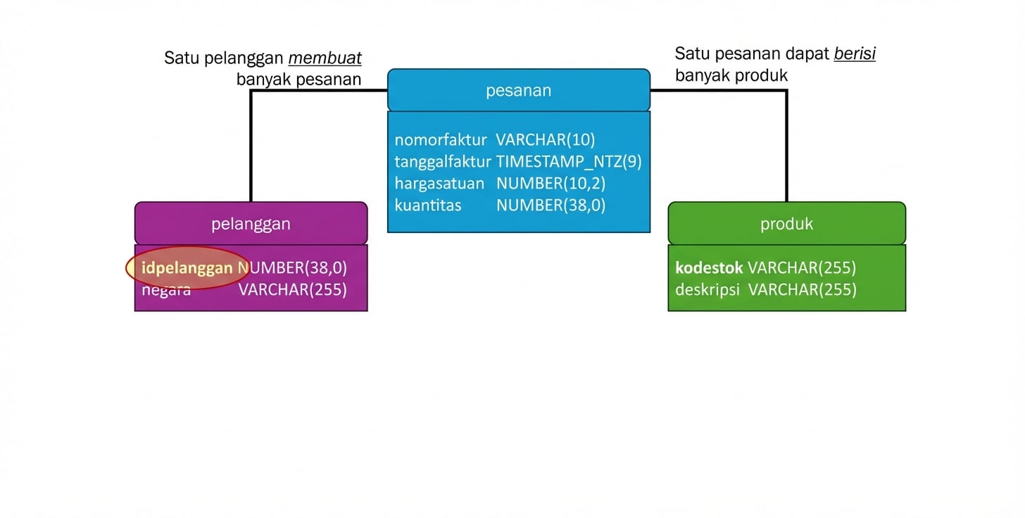 Model data fisik e-commerce, primary key tabel customers