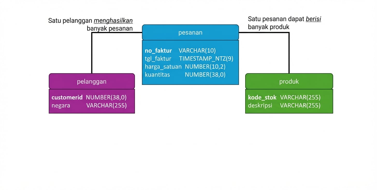 Model data fisik e-commerce, menambahkan tipe data