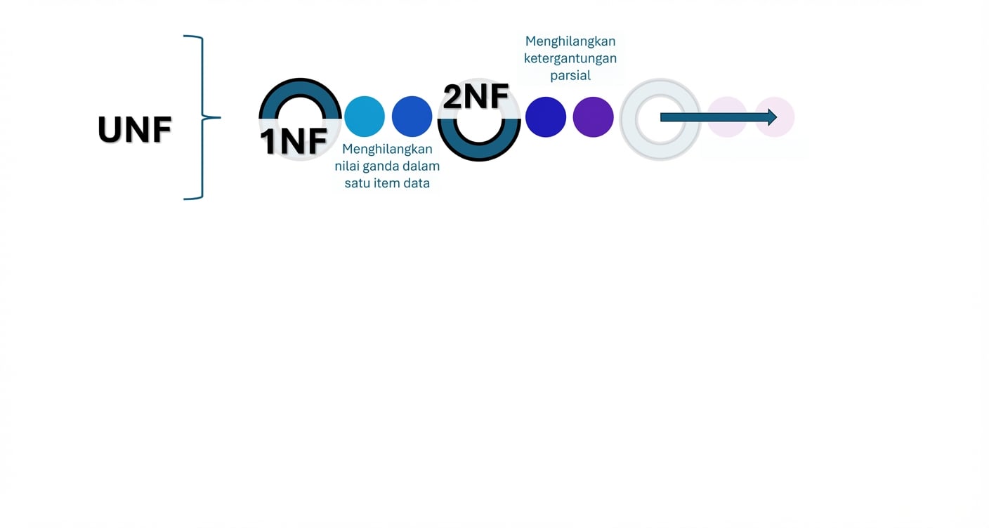 Langkah dari UNF ke 3NF