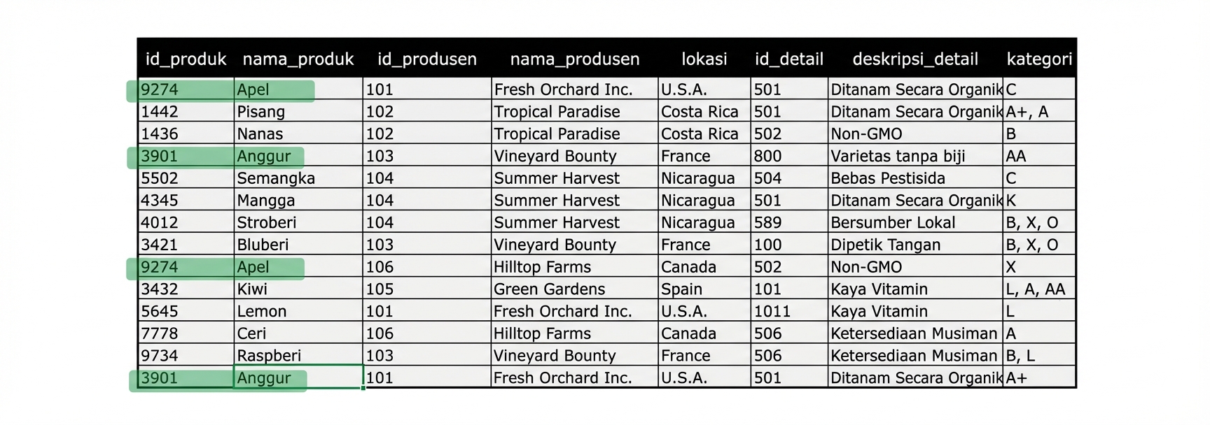 Anomali pada produk disorot