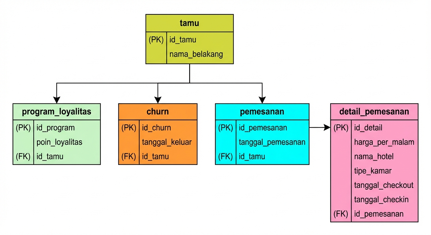 Model data loyalitas jaringan hotel