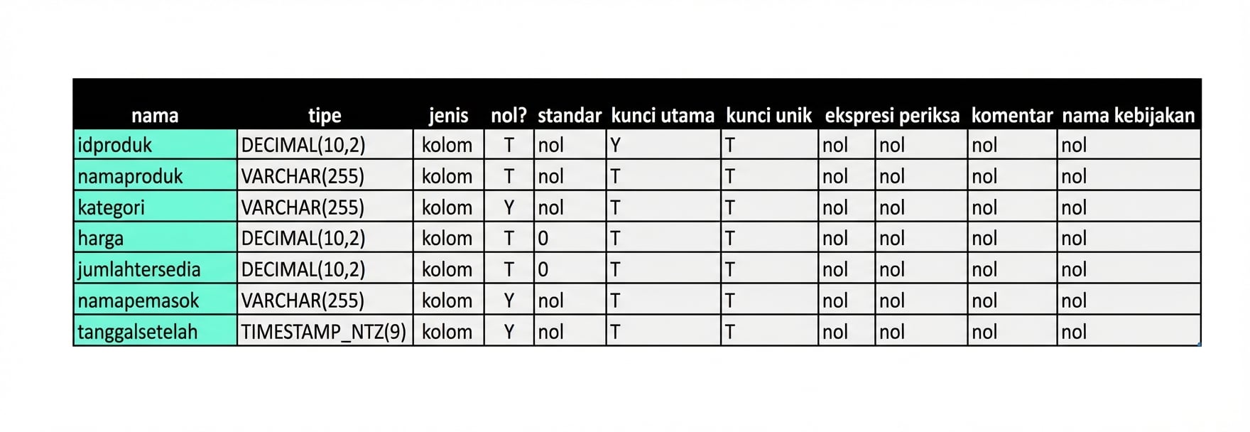 Hasil perintah describe table