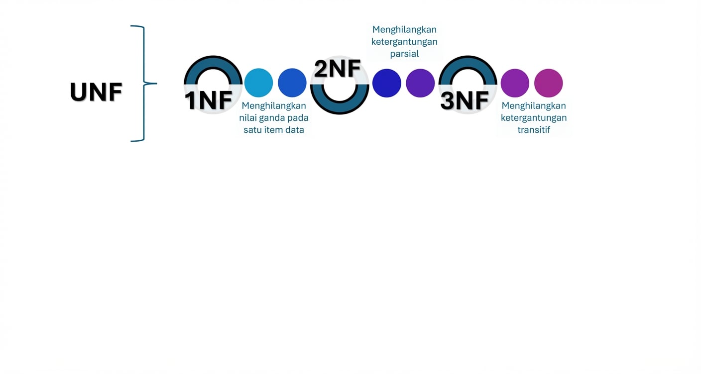 Langkah dari UNF ke 3NF