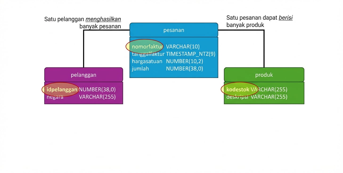 Model data fisik e-commerce, semua primary key tabel