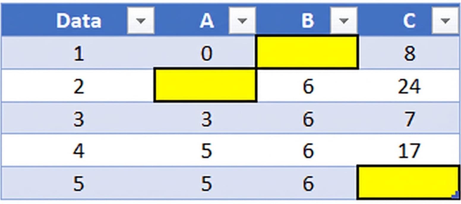 Tabel dengan data hilang (disorot)