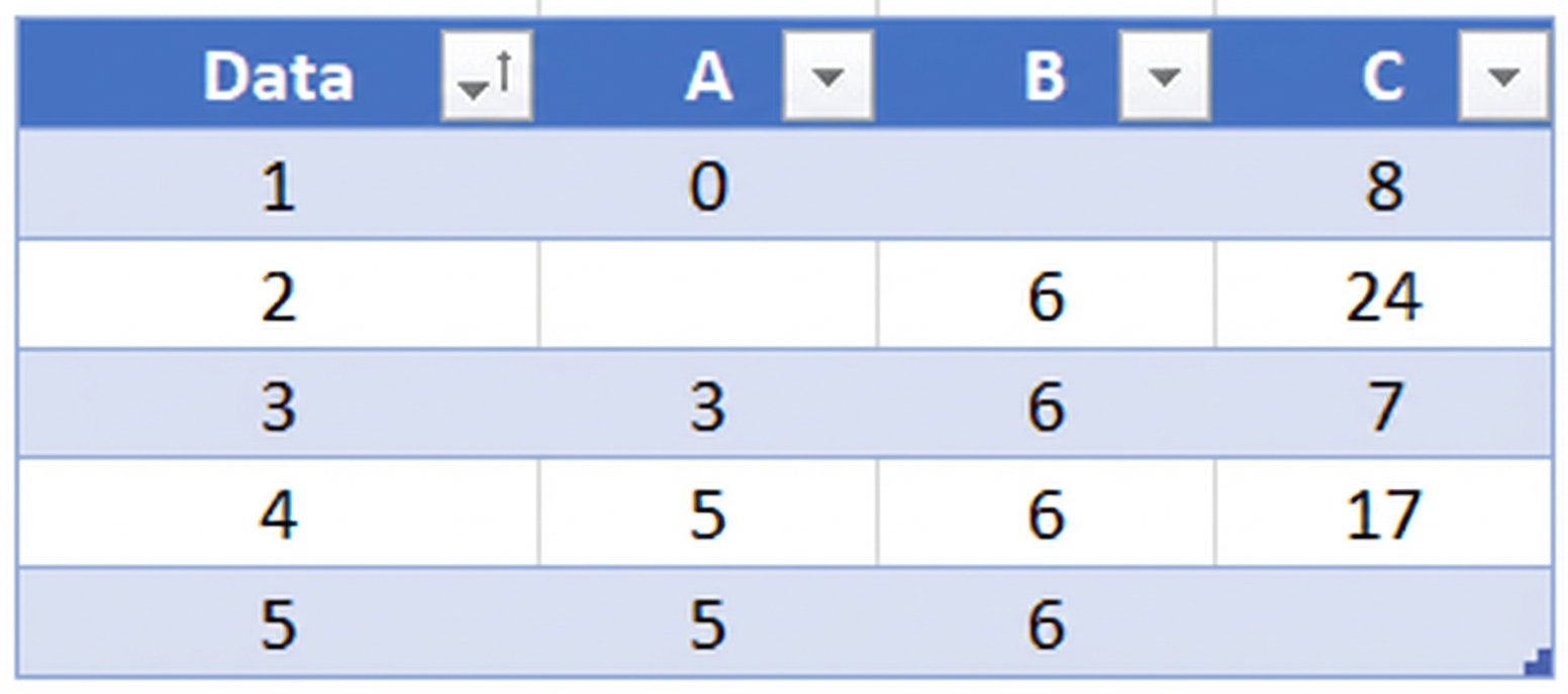Tabel dengan data hilang