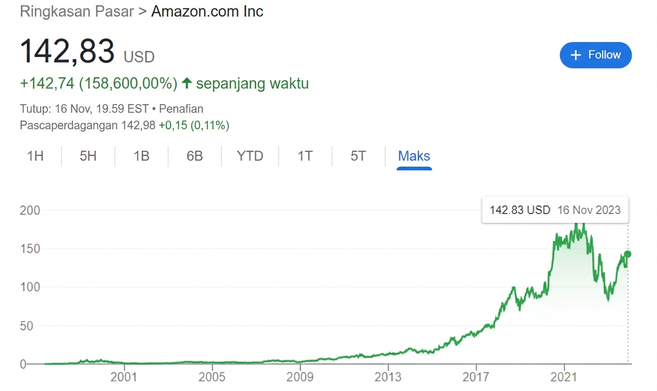 riwayat saham amazon