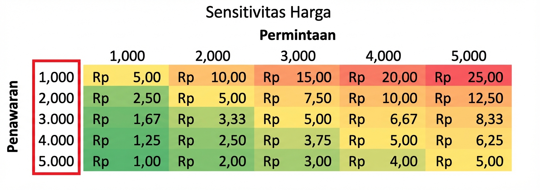 tabel sensitivitas dengan nilai pasokan disorot