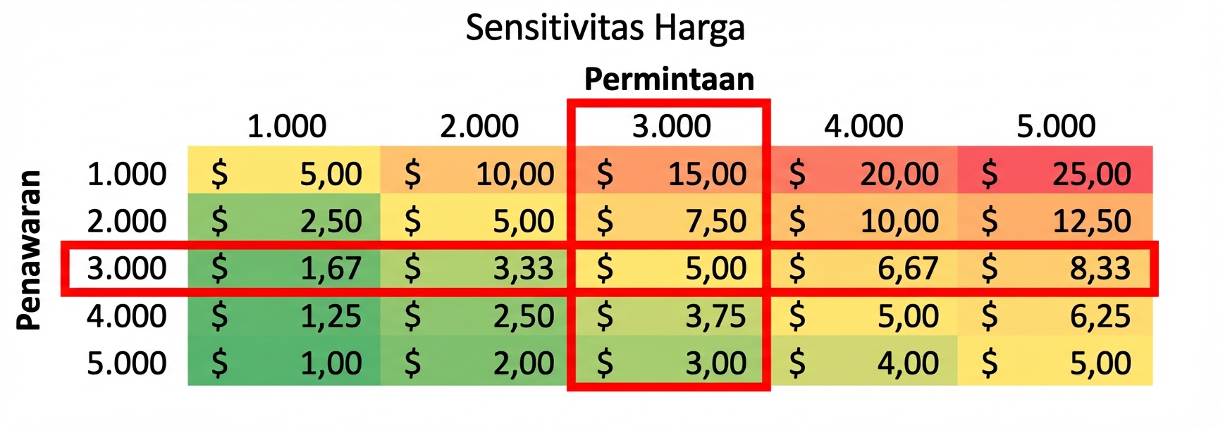 tabel sensitivitas dengan baris dan kolom dibingkai saat pasokan dan permintaan sama