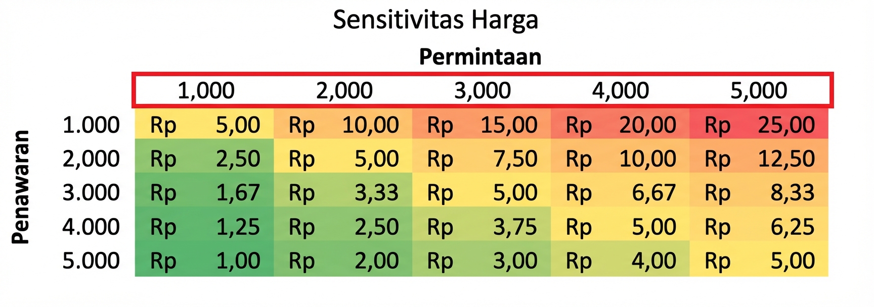 tabel sensitivitas dengan nilai permintaan disorot