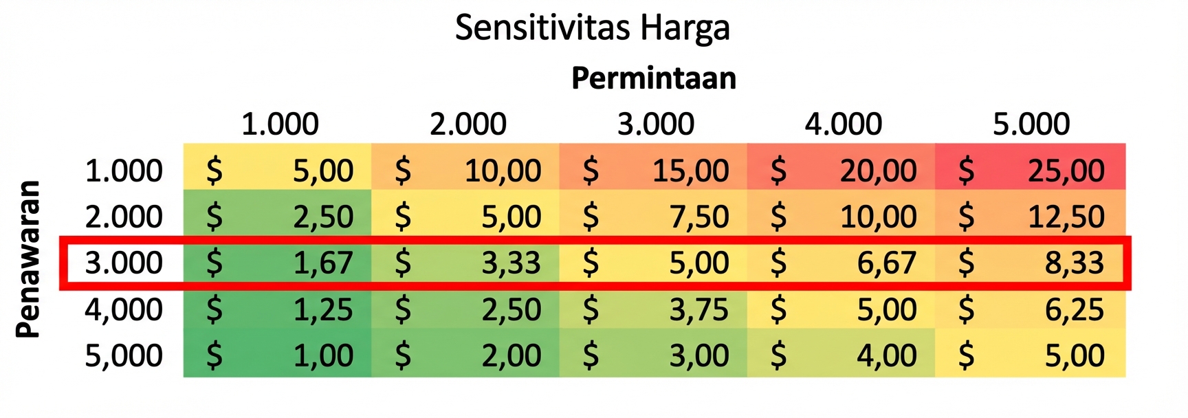 tabel sensitivitas dengan satu baris dibingkai