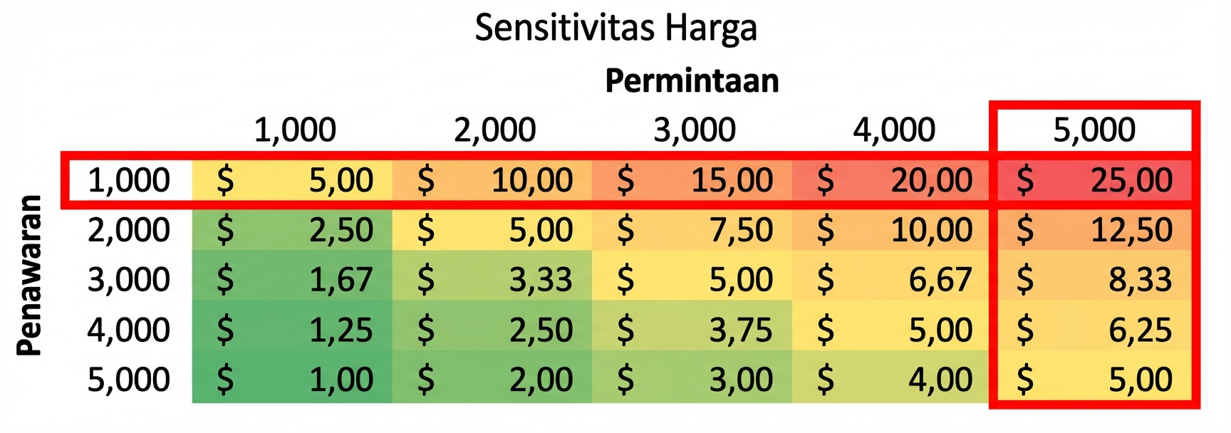 tabel sensitivitas dengan baris dan kolom dibingkai saat pasokan kurang dari permintaan