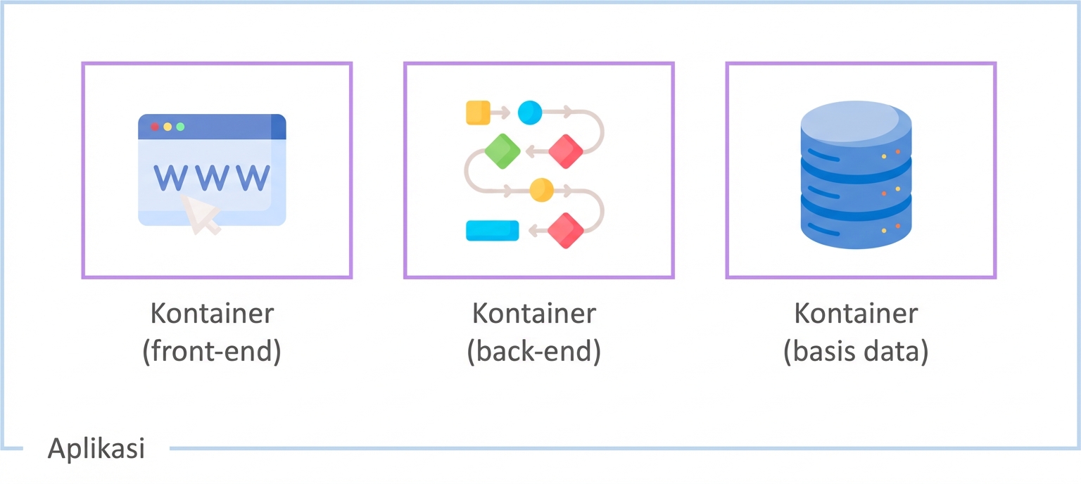 Penggunaan container