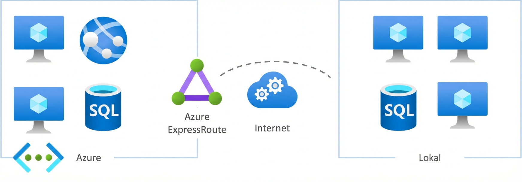 Azure ExpressRoute