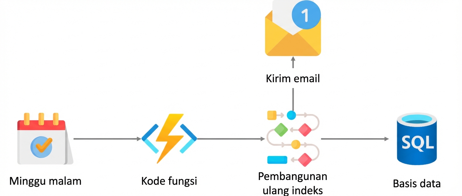 Functions dalam praktik