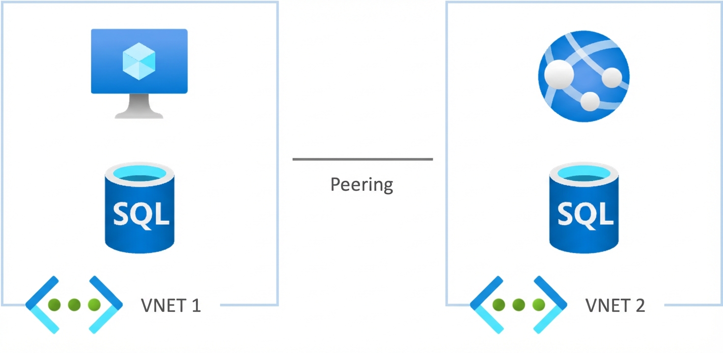 Menghubungkan jaringan virtual