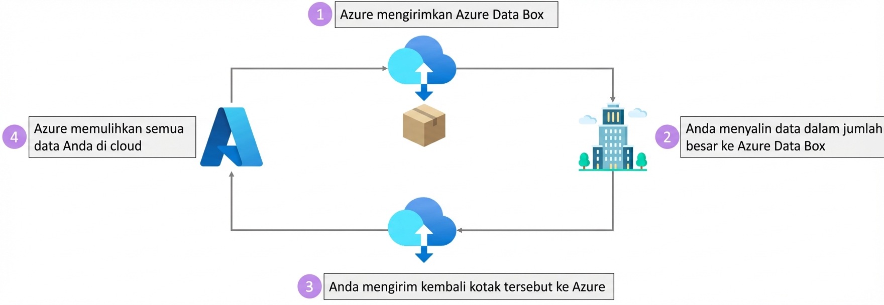 Azure Data Box