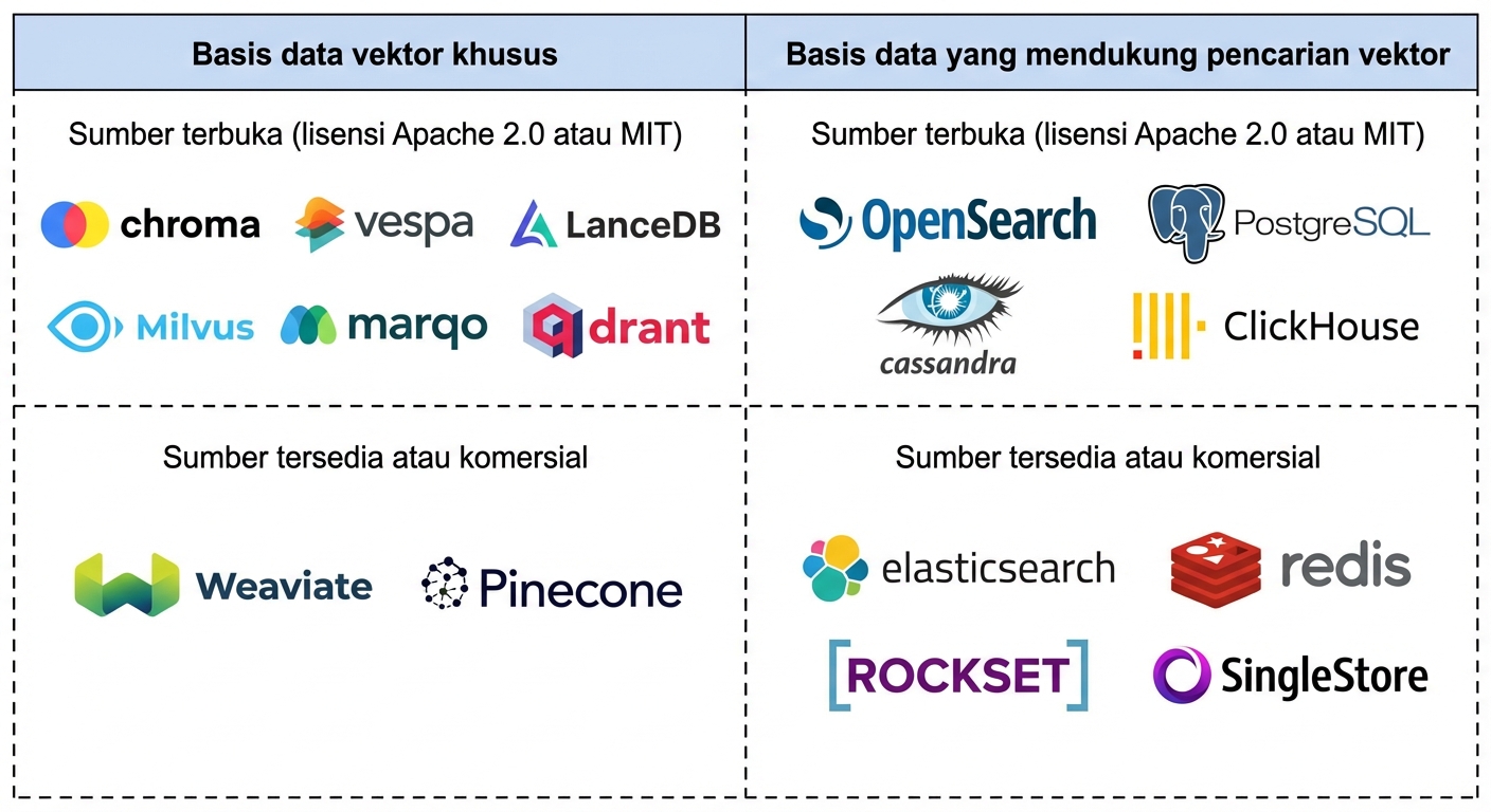 Lanskap berbagai database vektor yang tersedia, dipisah menurut open source dan tertutup, serta apakah khusus vektor atau hanya mendukung operasi tersebut.