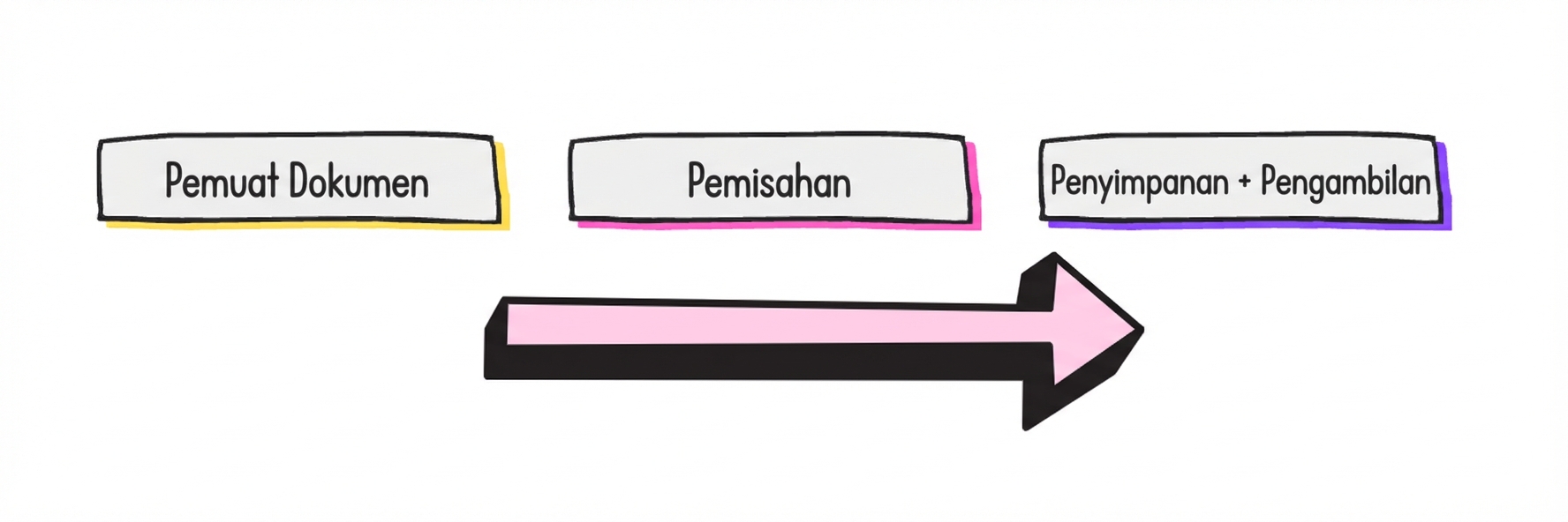 Alur umum RAG: pemuat dokumen, pemecah dokumen, serta proses penyimpanan dan pengambilan.