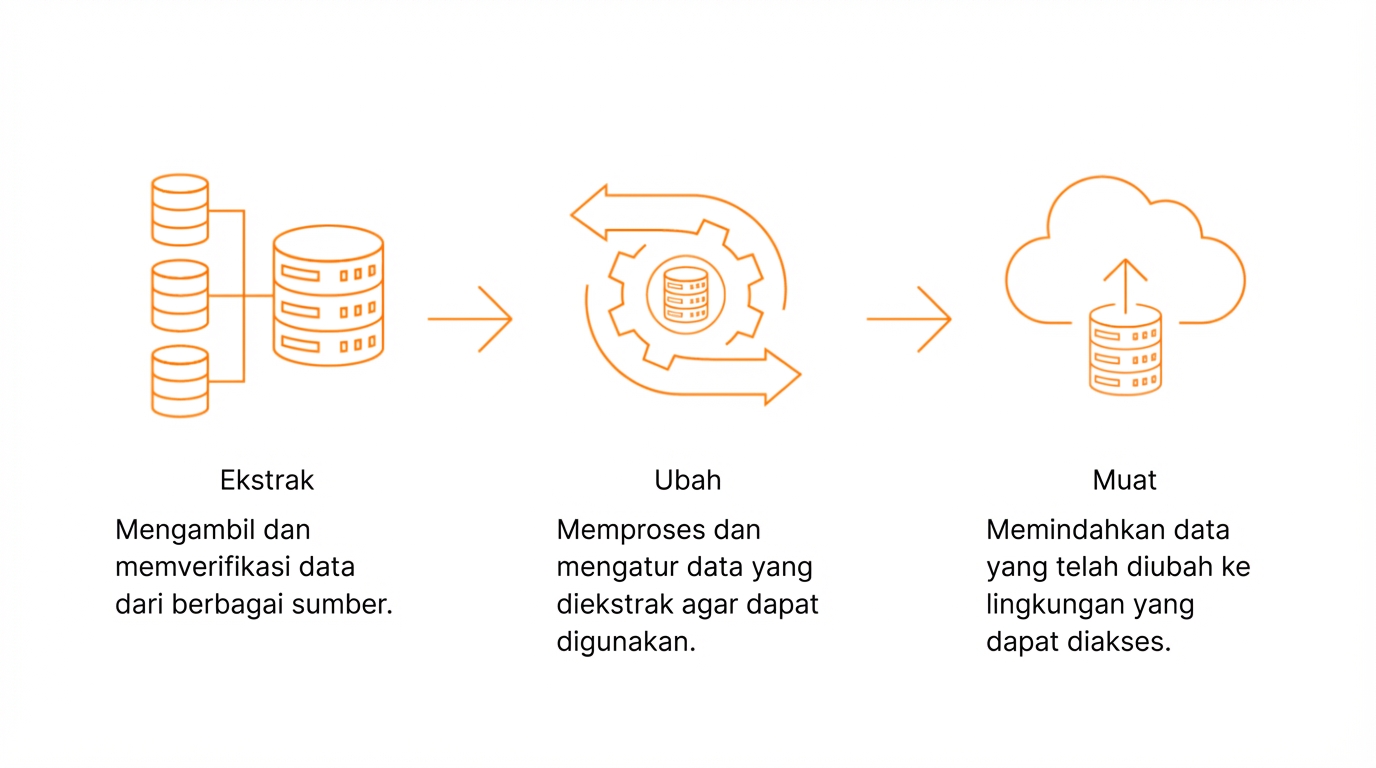 ikon basis data, roda gigi, dan awan yang mewakili proses ETL