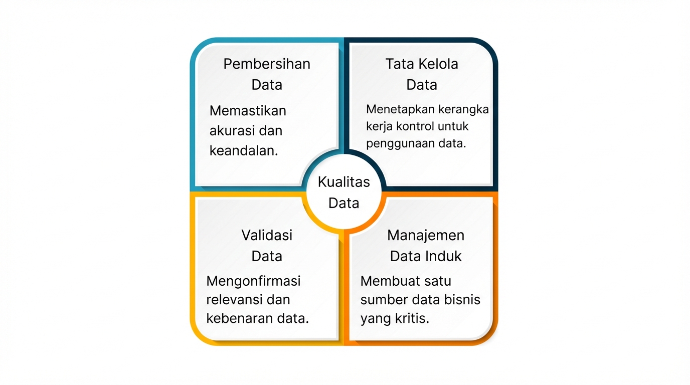 Kotak bersekat 4 kuadran berpusat pada Kualitas Data