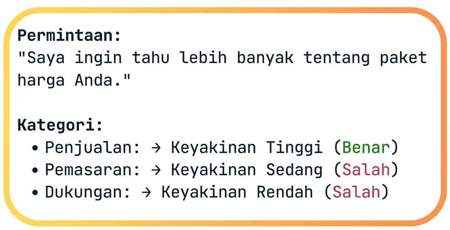 Contoh penetapan kategori