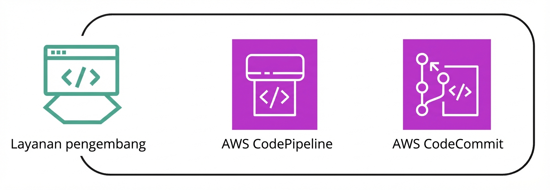 Kumpulan beberapa layanan AWS di bawah payung layanan pengembang.