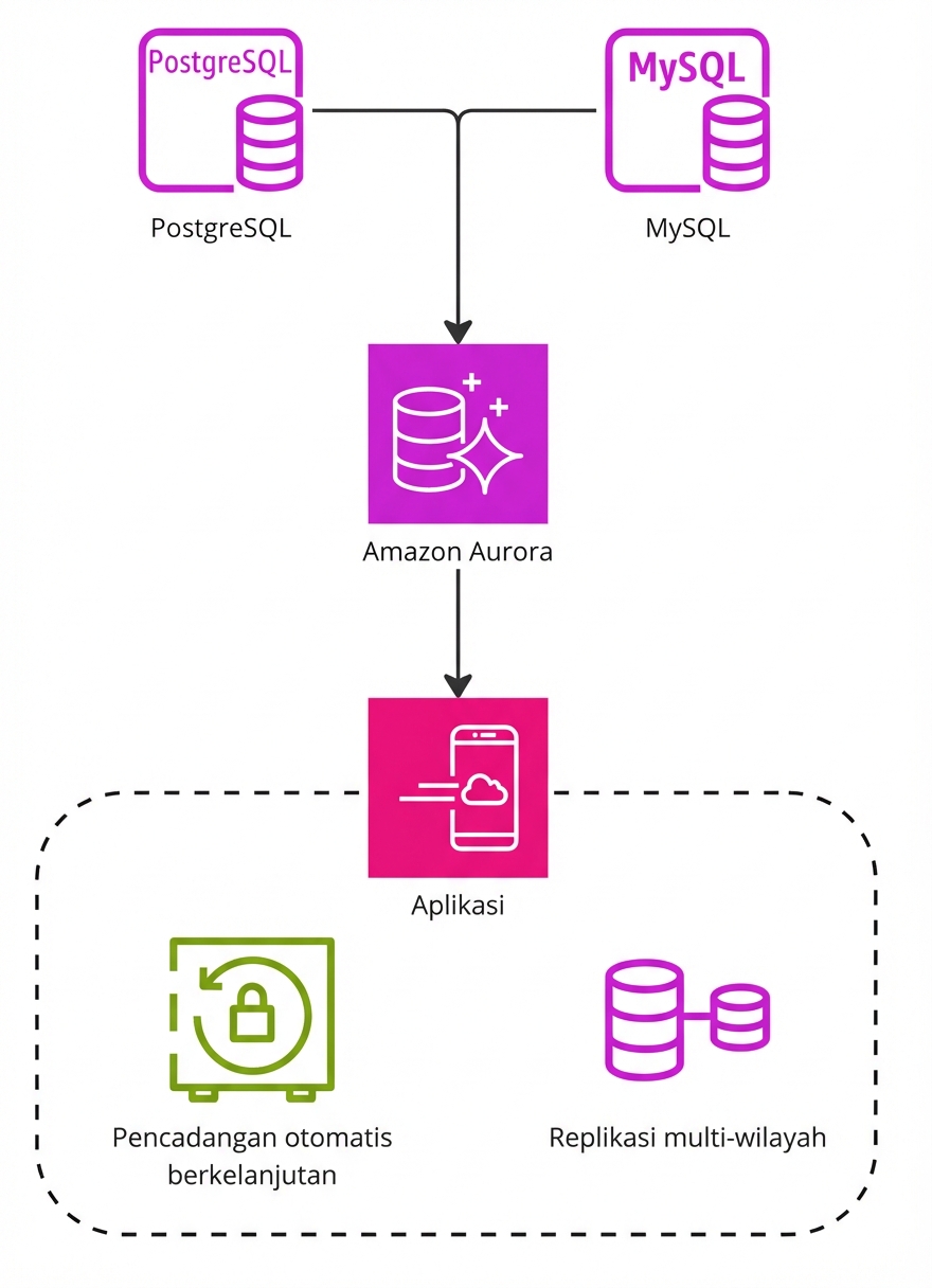 Bagan alir menjelaskan pergerakan data dari sumber ke tujuan menggunakan AWS Aurora.
