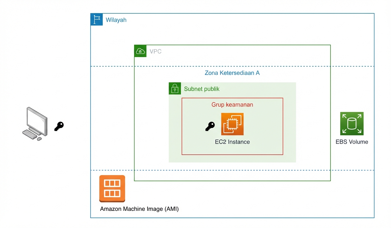 Diagram Arsitektur untuk sebuah instans EC2