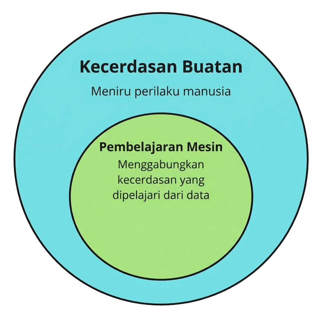 Dua ikon melingkar yang menunjukkan machine learning sebagai subset dari kecerdasan buatan.