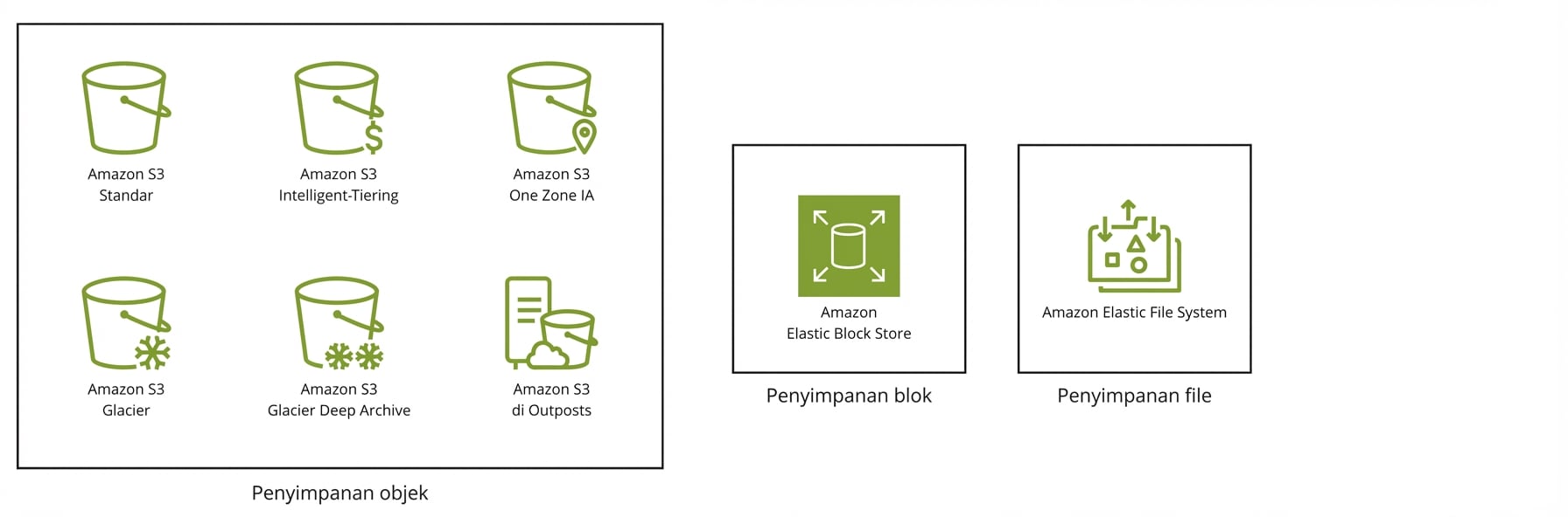 Tiga kotak: enam kelas penyimpanan S3, Elastic Block Store, dan Elastic File System.
