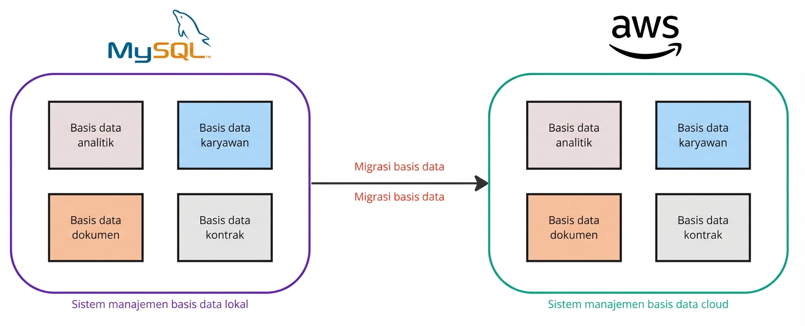 Diagram alur yang menjelaskan perpindahan database dari lingkungan on-premise ke AWS.