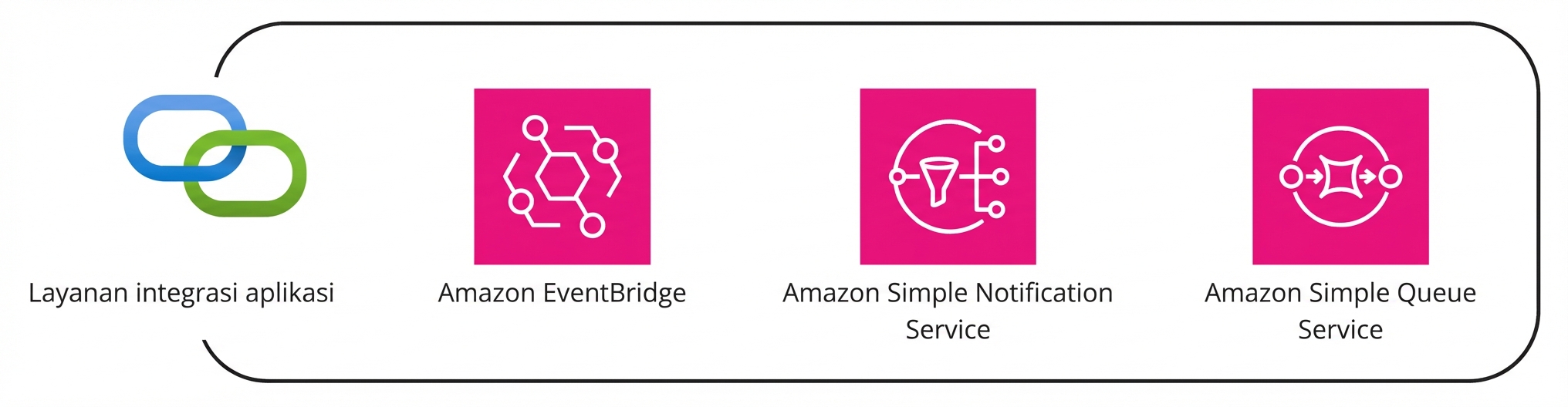 Kumpulan beberapa layanan AWS di bawah payung layanan integrasi aplikasi.