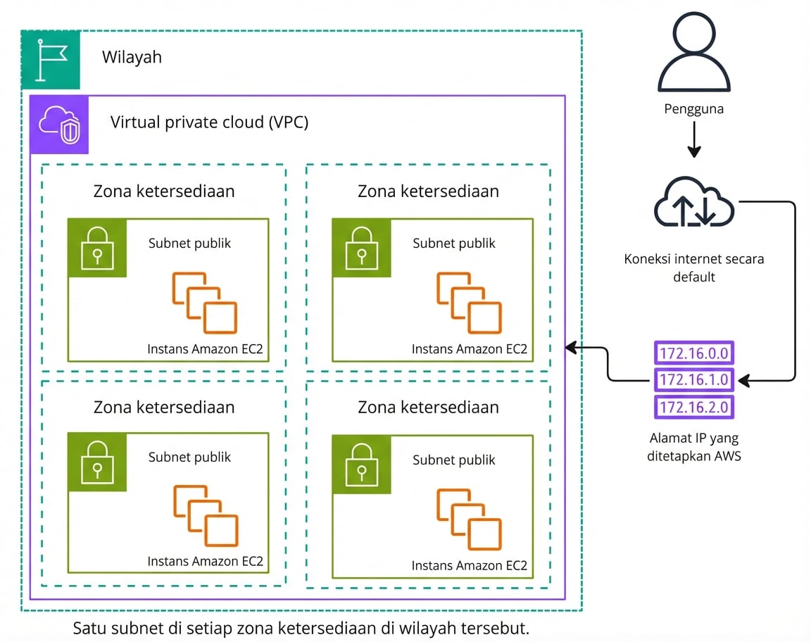 Diagram arsitektur yang menjelaskan fungsi default Amazon VPC.