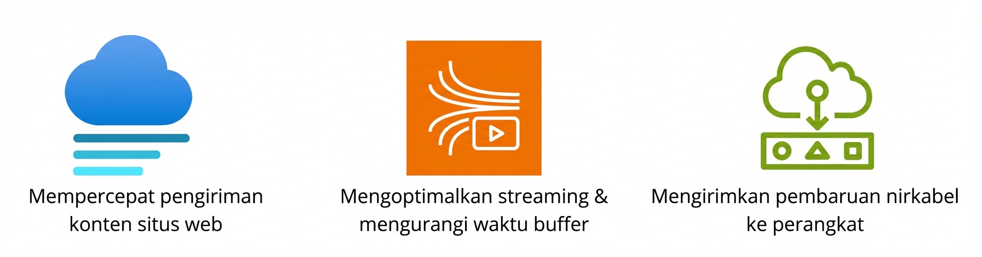 Ikon yang menunjukkan pergerakan konten situs, optimasi streaming, dan pengiriman pembaruan over‑the‑air.
