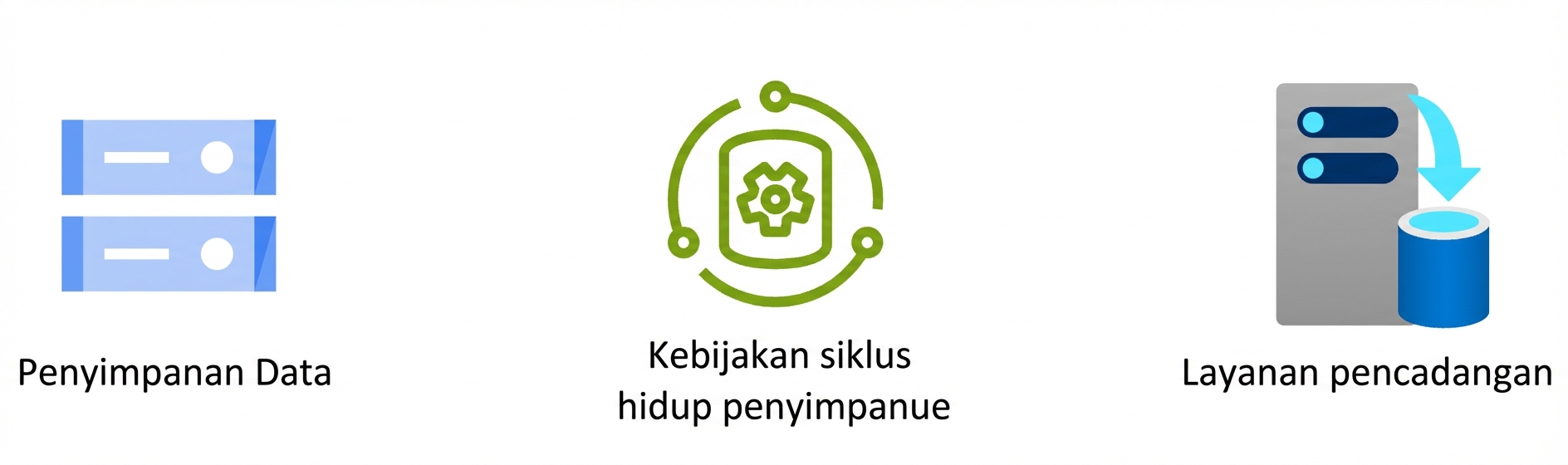 Tiga ikon menampilkan penyimpanan data, kebijakan siklus hidup penyimpanan, dan layanan backup.