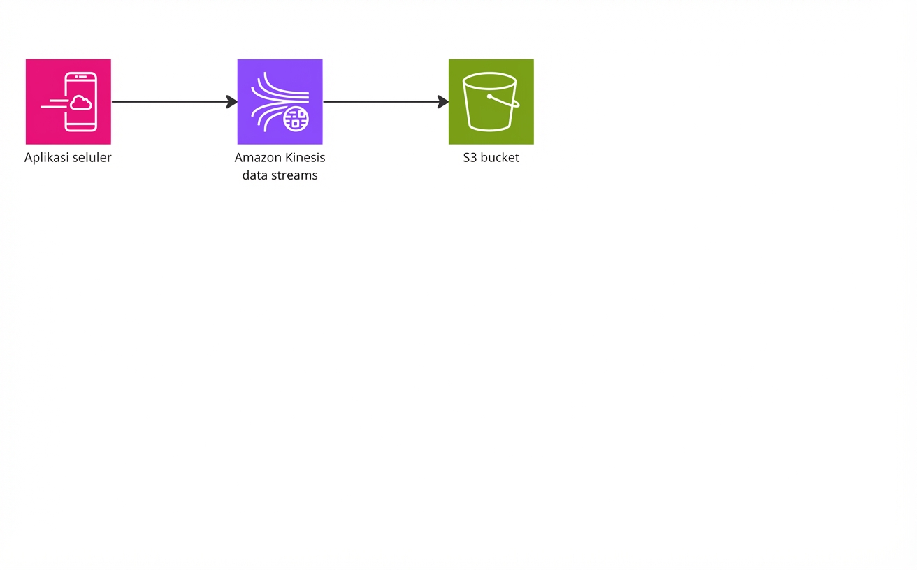 Diagram alur yang menunjukkan koneksi dari aplikasi seluler ke bucket S3 melalui Amazon Kinesis.