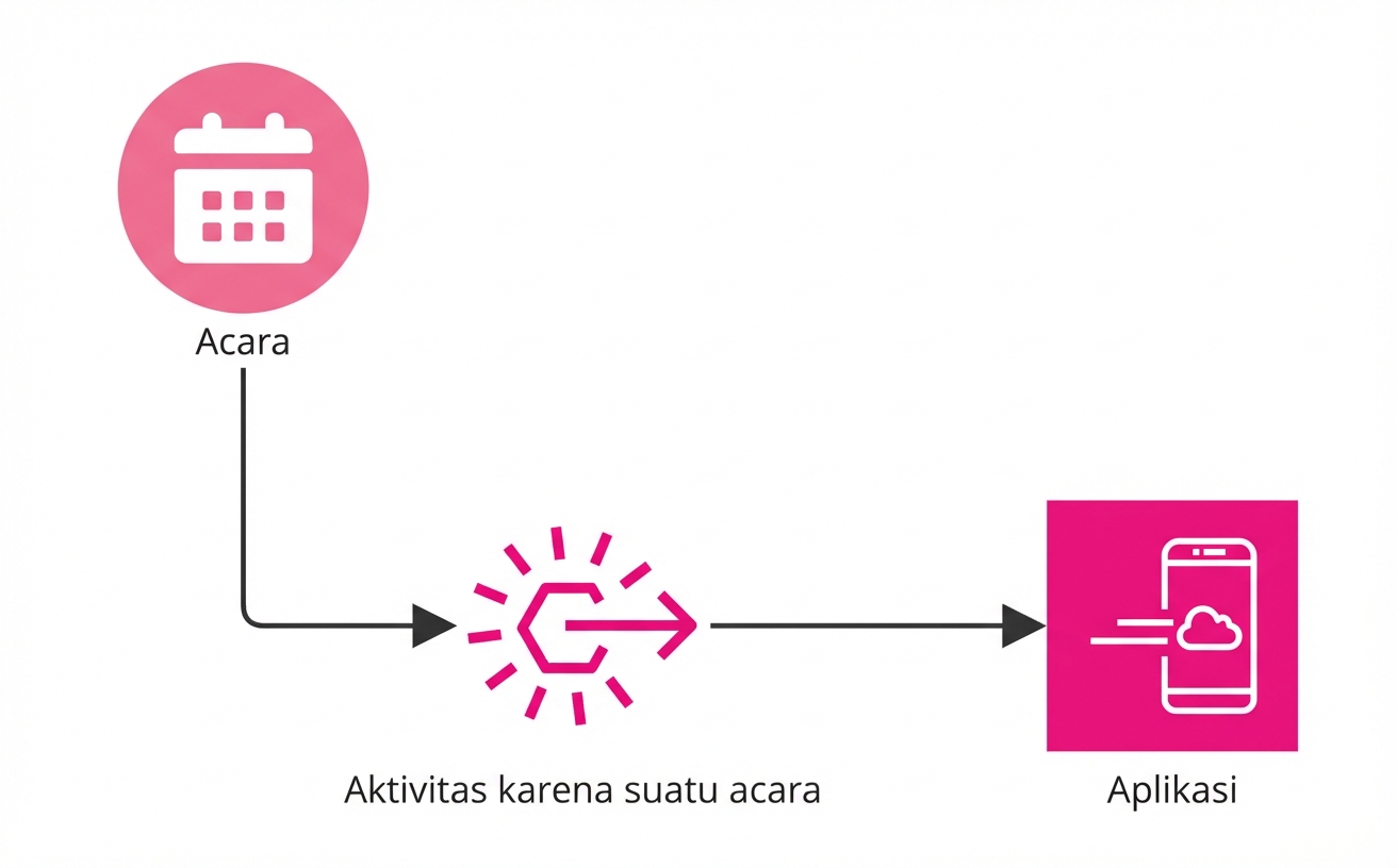 Bagan alir yang menjelaskan fungsi berbasis event.