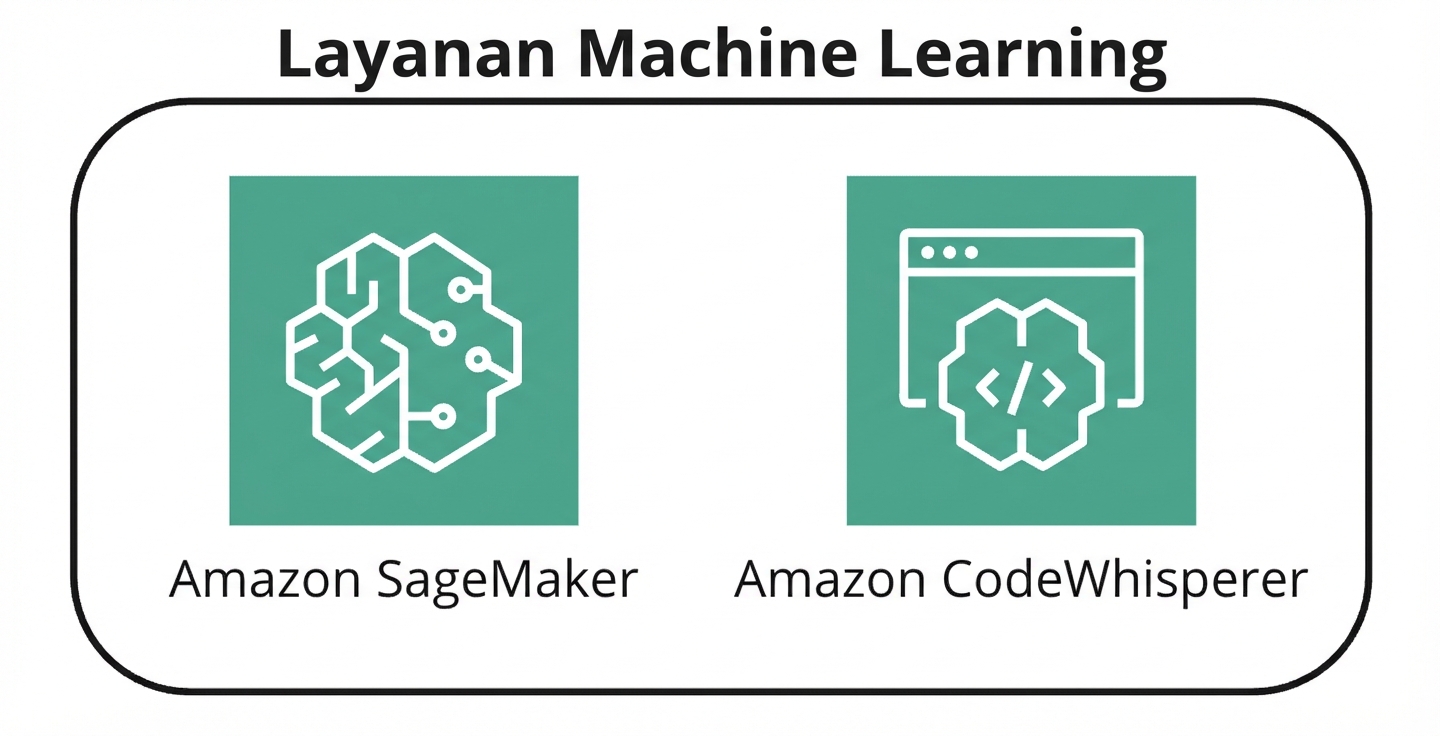 Dua ikon yang mewakili layanan ML AWS.