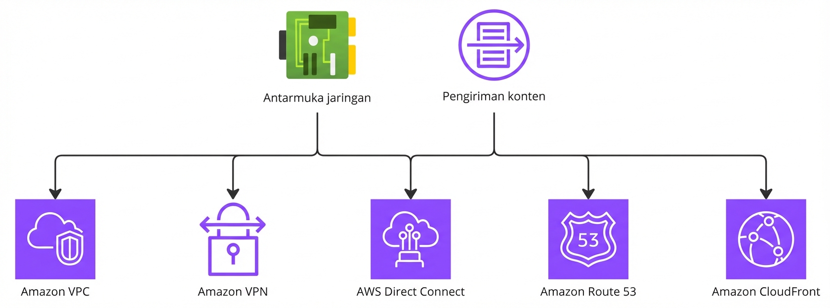 Bagan hierarki yang menyoroti layanan AWS untuk jaringan dan pengantaran konten.