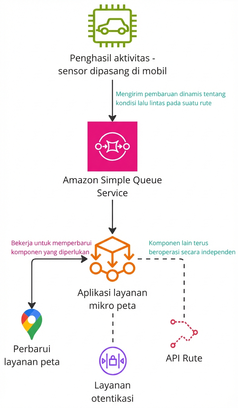 Diagram arsitektur yang menjelaskan cara kerja Amazon Simple Queue Service.
