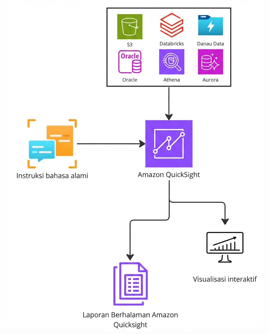 Diagram arsitektur yang menjelaskan cara kerja Amazon Athena.