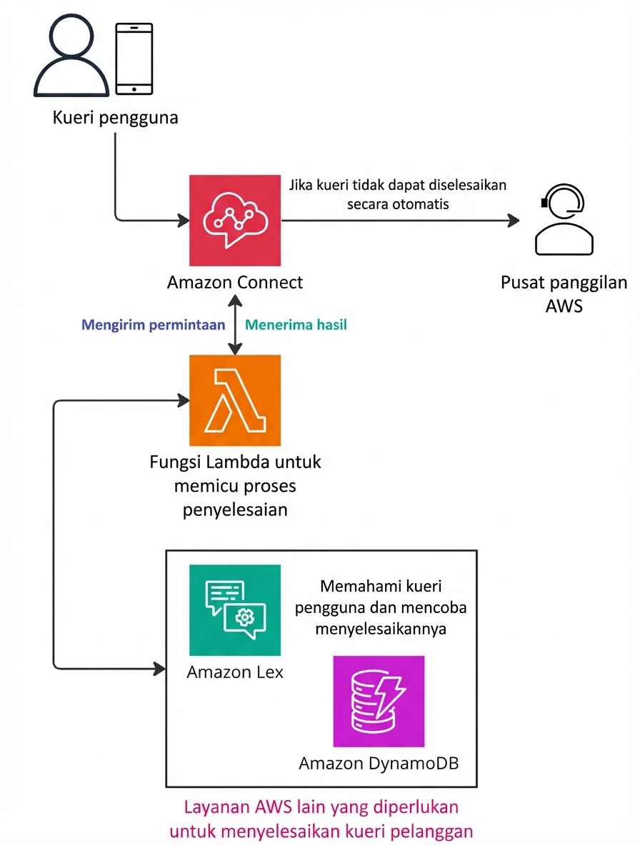 Diagram arsitektur yang menjelaskan cara kerja Amazon Connect.