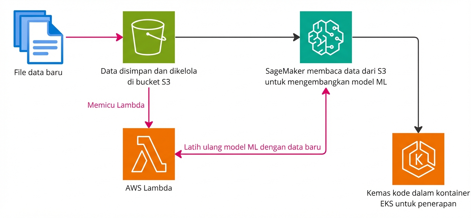 Bagan alur yang menjelaskan pembuatan pipeline machine learning di AWS.