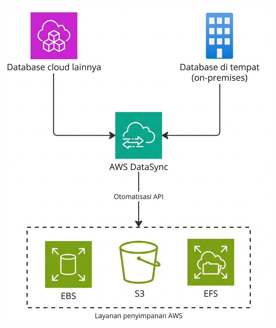 Diagram alur yang menjelaskan langkah migrasi database menggunakan AWS DataSync.