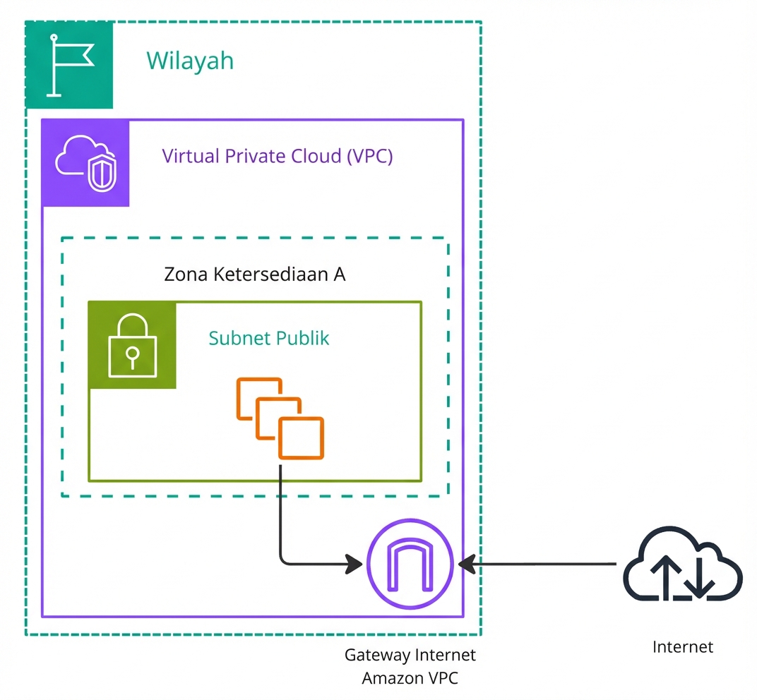 Diagram arsitektur yang menjelaskan network gateway.