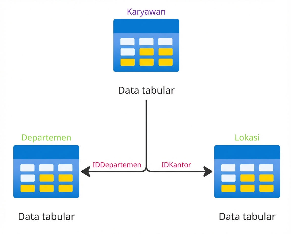 Struktur tabel hierarkis yang menunjukkan koneksi antara tabel karyawan, departemen, dan lokasi.